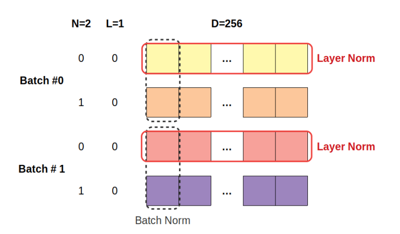 batch vs. layer normalization