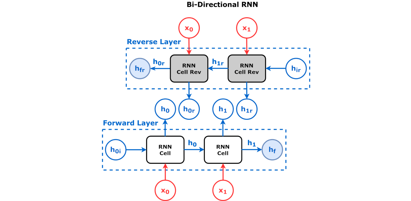 Bidirectional RNN