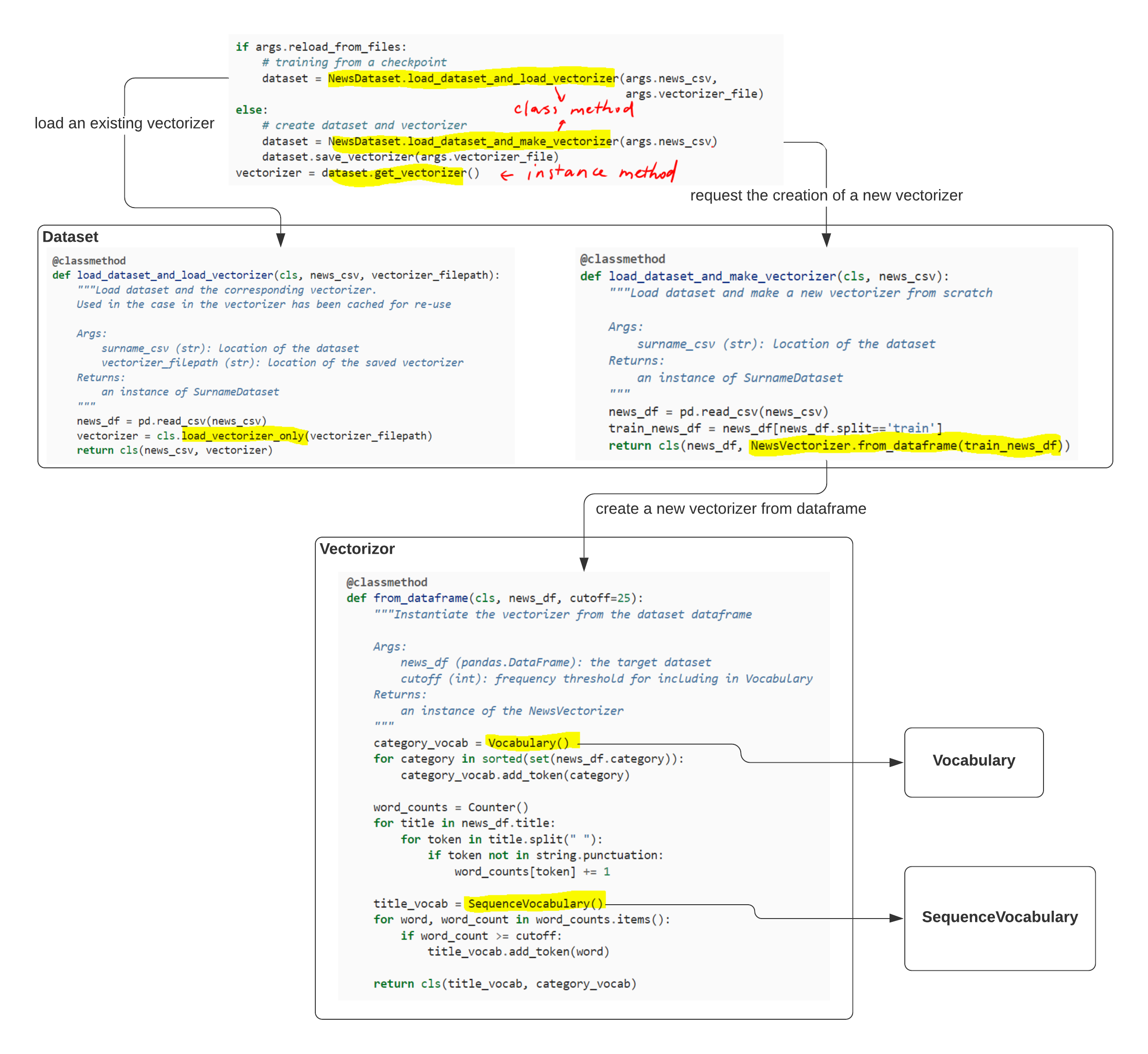 The pipeline from text to vectorized minibatch