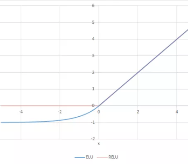 The ELU Activation Function