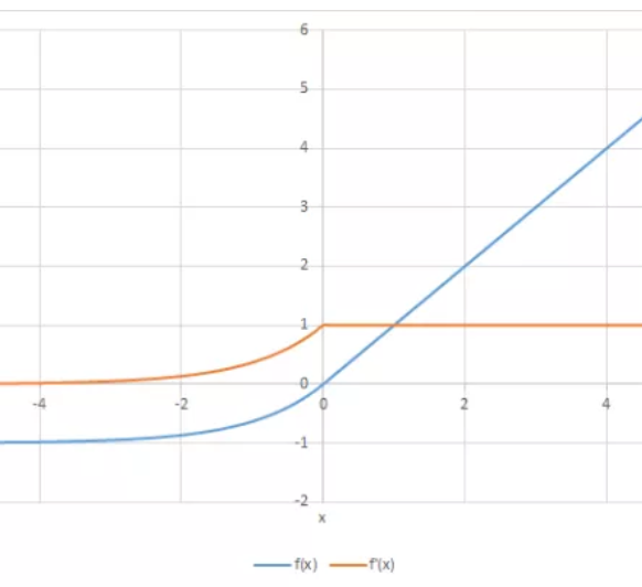 The ELU Derivative