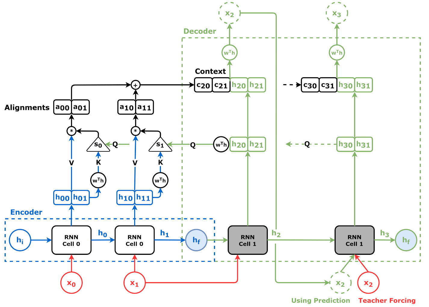 Attention Mechanism