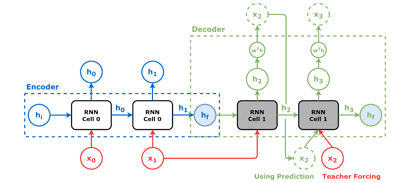 Encoder-Decoder