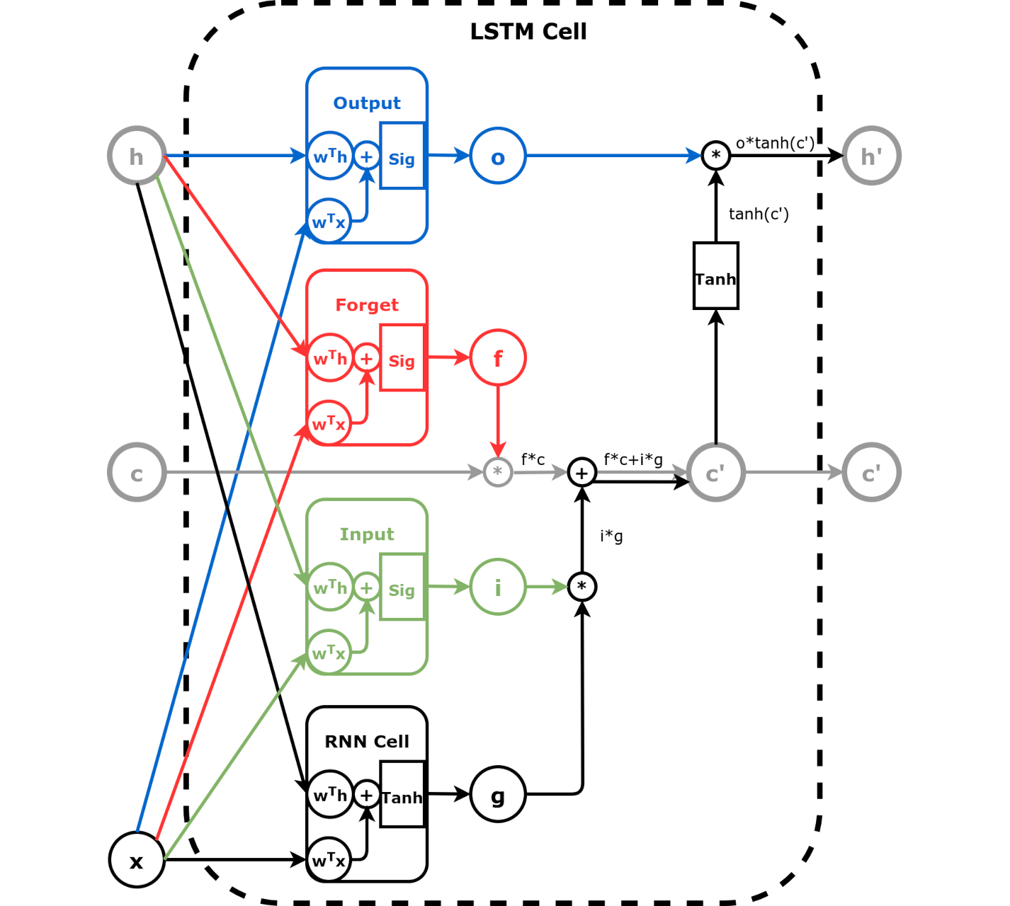 LSTM Cell