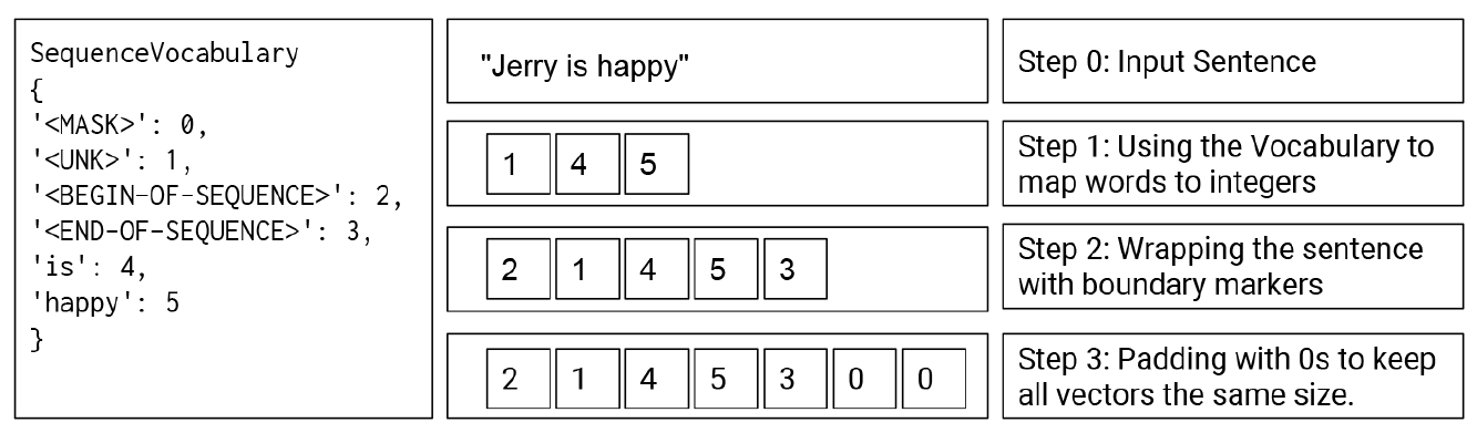 SequenceVocabulary Class