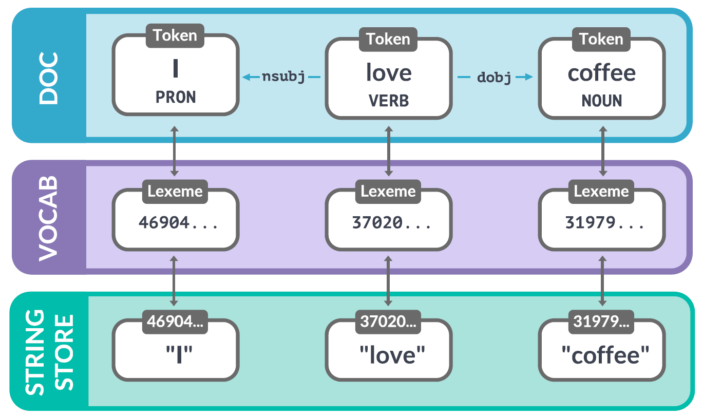 1-container-objects-in-spacy-cits4012-natural-language-processing